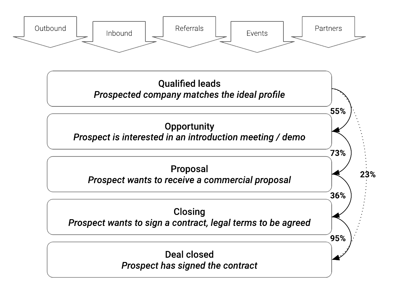 Kanagawa Sales Process