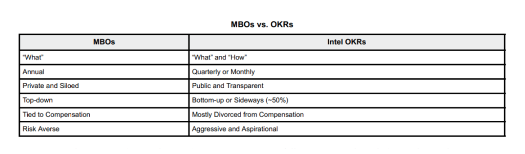 how to set up internal startup OKRs