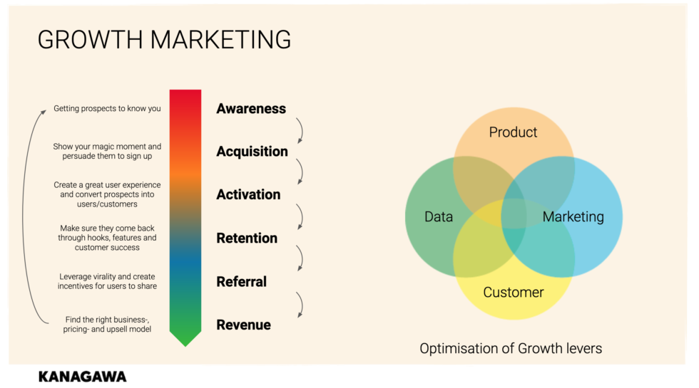 What Is Growth Marketing Kanagawa