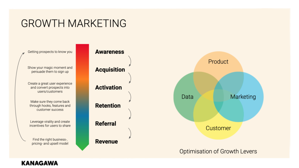 the-what-why-and-how-of-growth-marketing-kanagawa