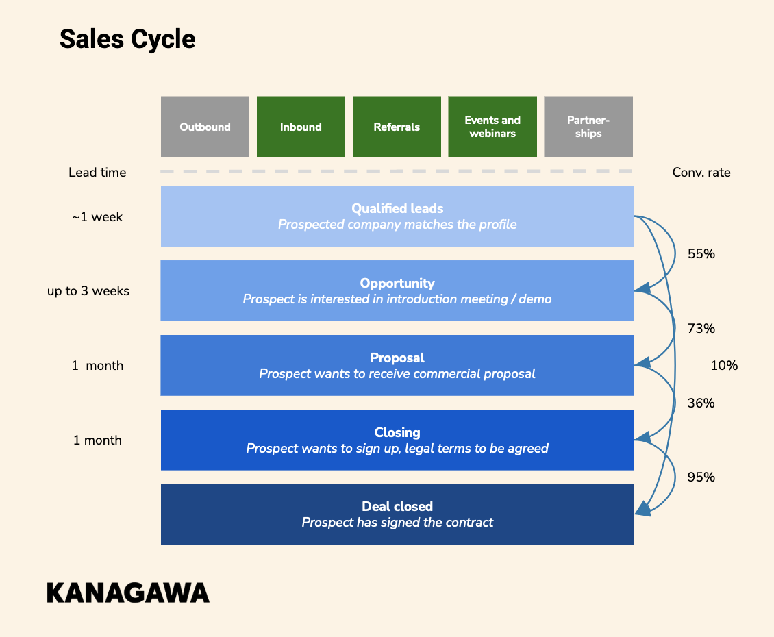 b2b sales cycle