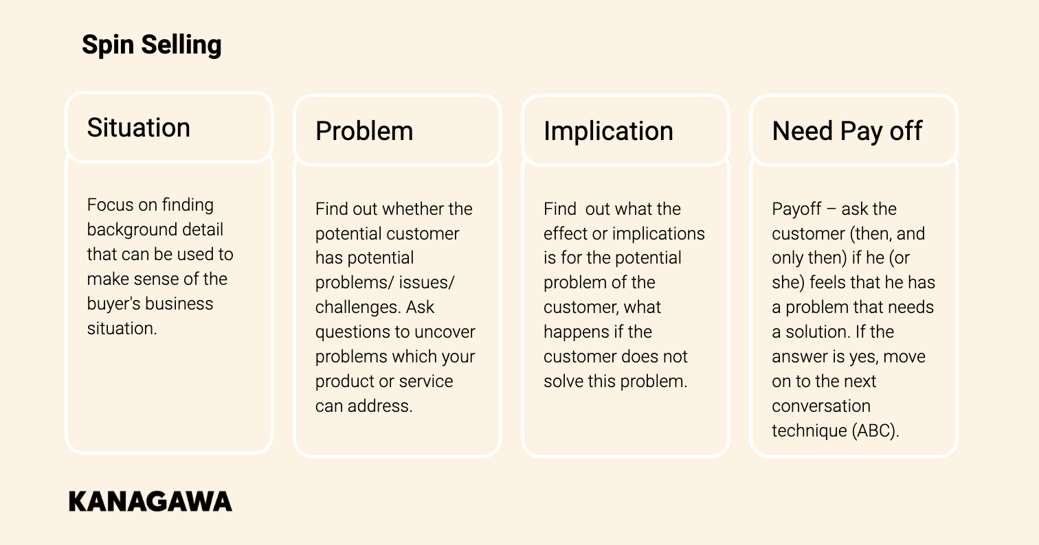 b2b sales cycle