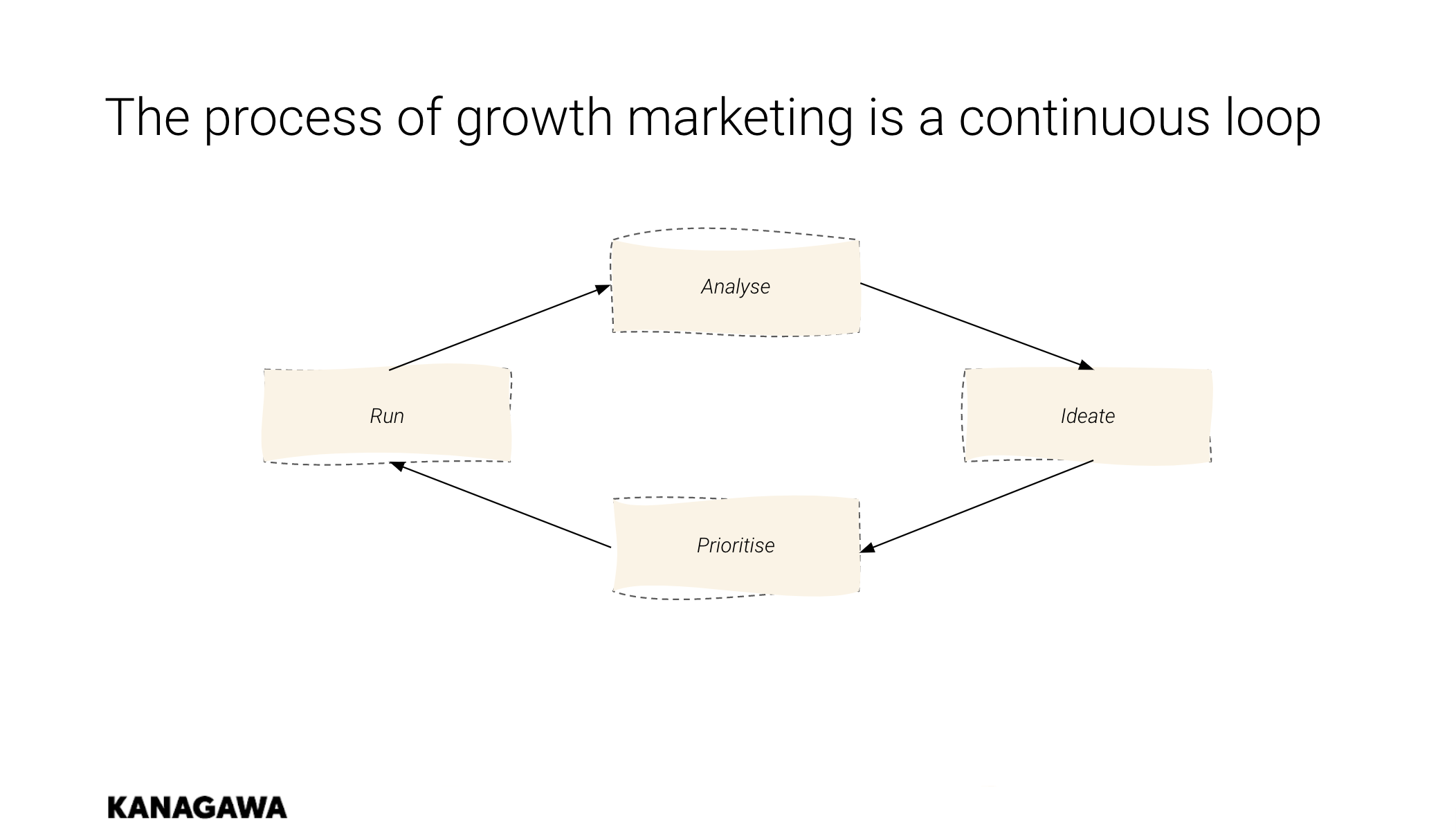 Kanagawa Growth Marketing Loop