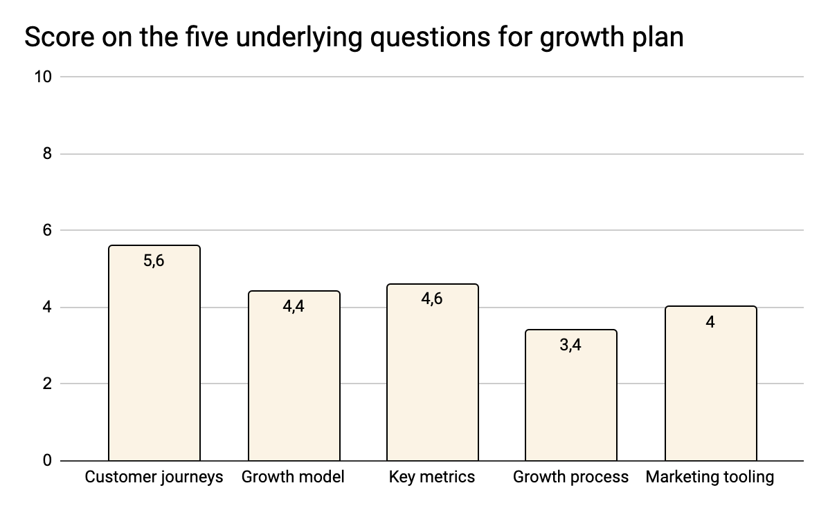 Score on underlying questions on growth plan - Kanagawa